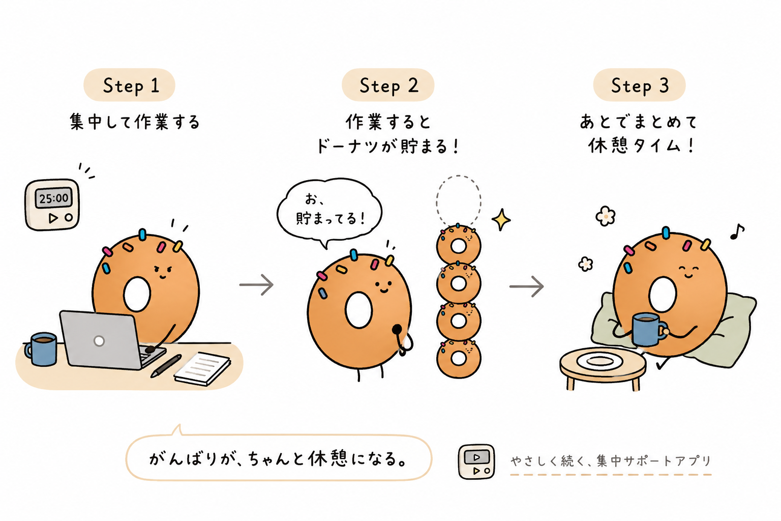作業、ストック、後で休憩の3ステップの流れ